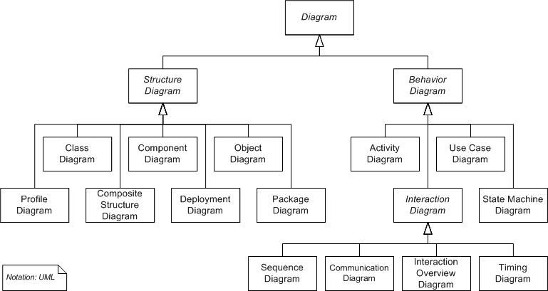 UML Diagram of UML Diagrams